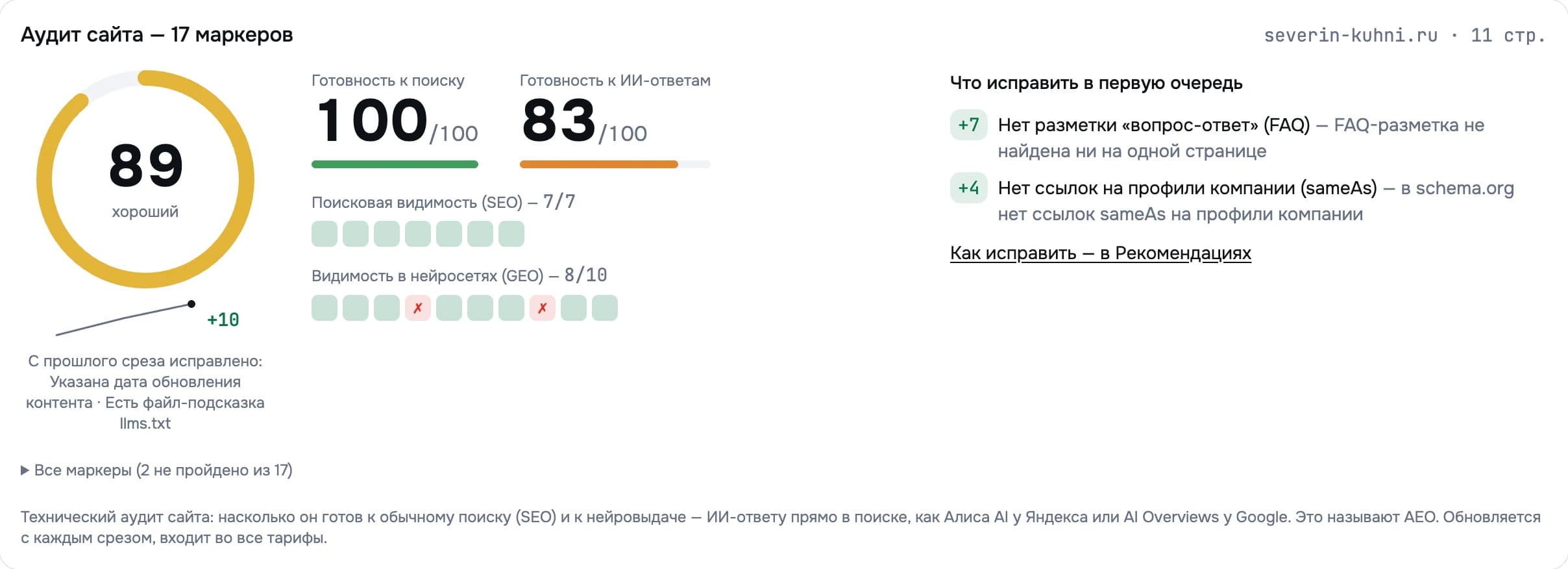 Аудит сайта: 89 баллов, готовность к поиску 100, готовность к ответам нейросетей 83 и список правок