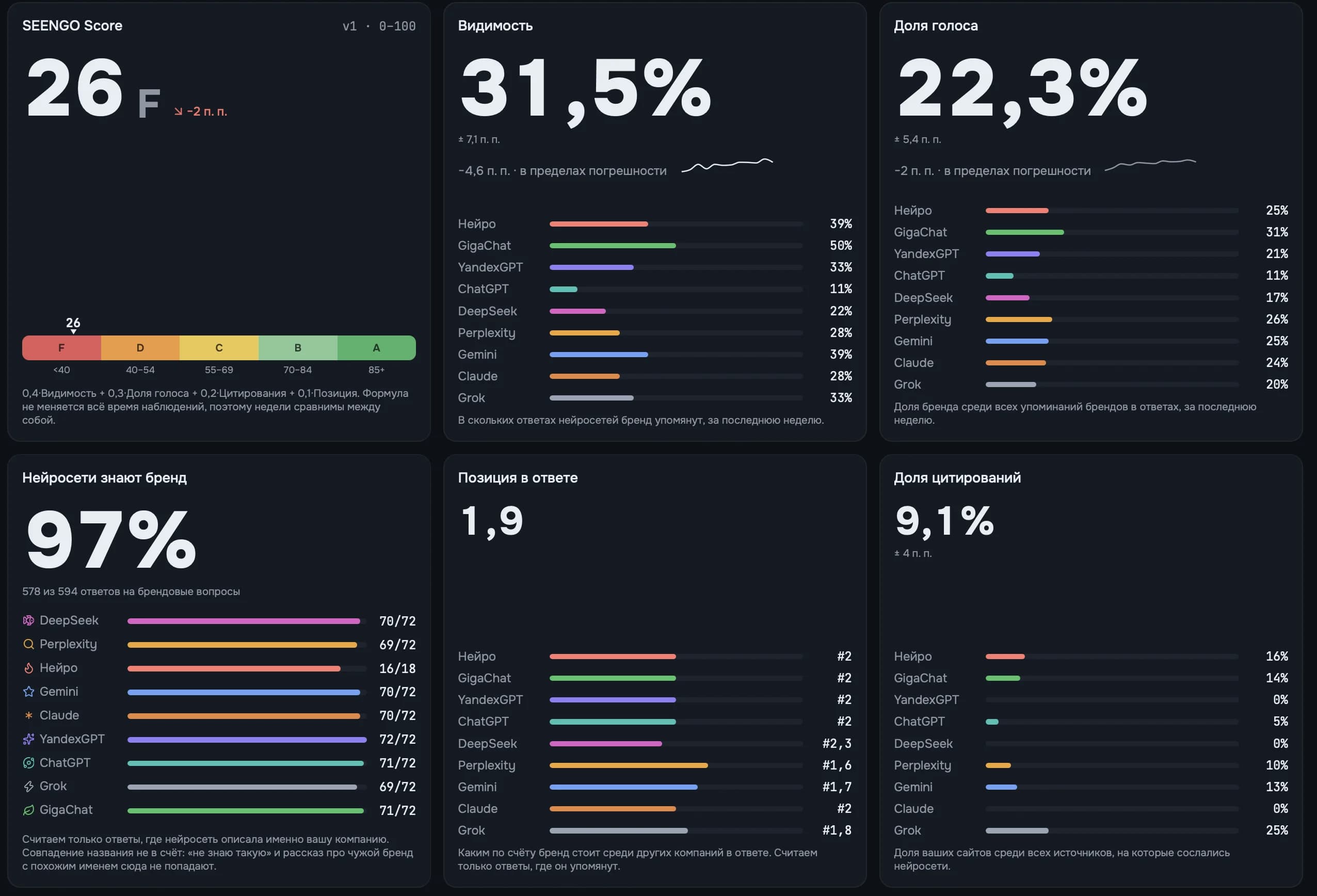 Обзор в кабинете SEENGO: SEENGO Score, видимость, доля голоса, узнаваемость, позиция в ответе и доля цитирований по девяти нейросетям